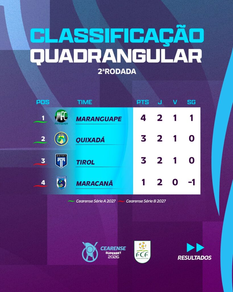 Tabela de classificação do Quadrangular da Permanência do Campeonato Cearense. Foto: Divulgação / FCF
